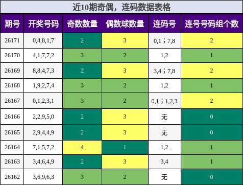 奇偶分析，连码分析