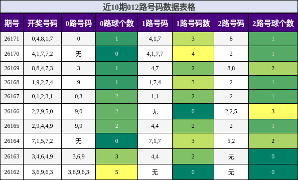 012路号码分析