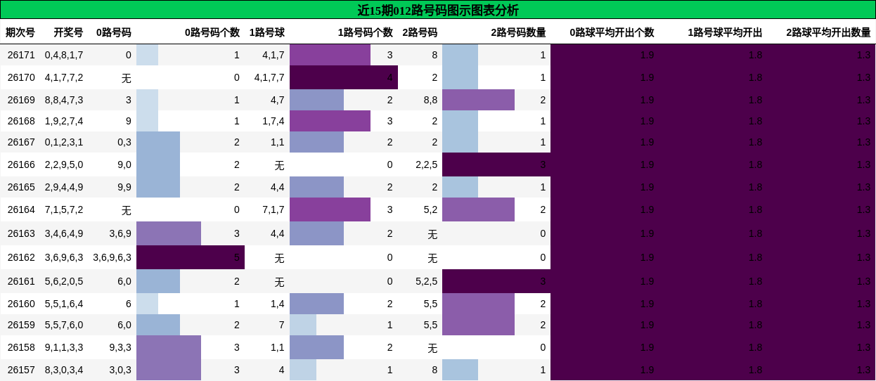 012路号码分析