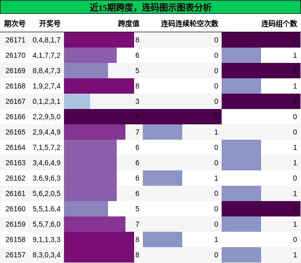 跨度分析，连码分析