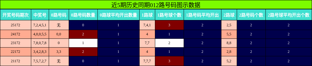 近5期历史同期012路号码图示数据