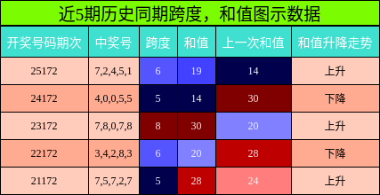 近5期历史同期跨度，和值图示数据