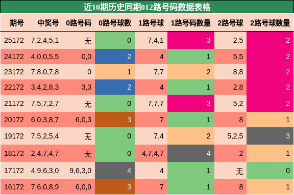 012路号码分析