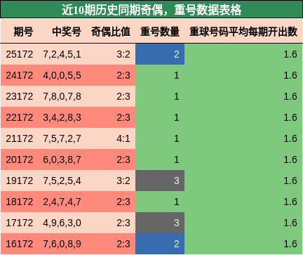 奇偶分析，重号分析
