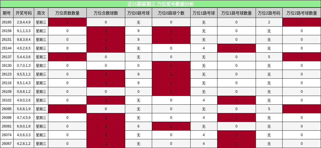 近15期星期三 万位奖号数据分析