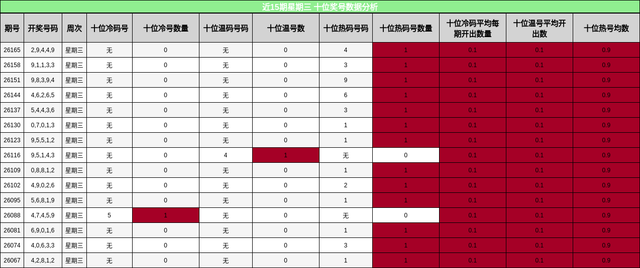 近15期星期三 十位奖号数据分析