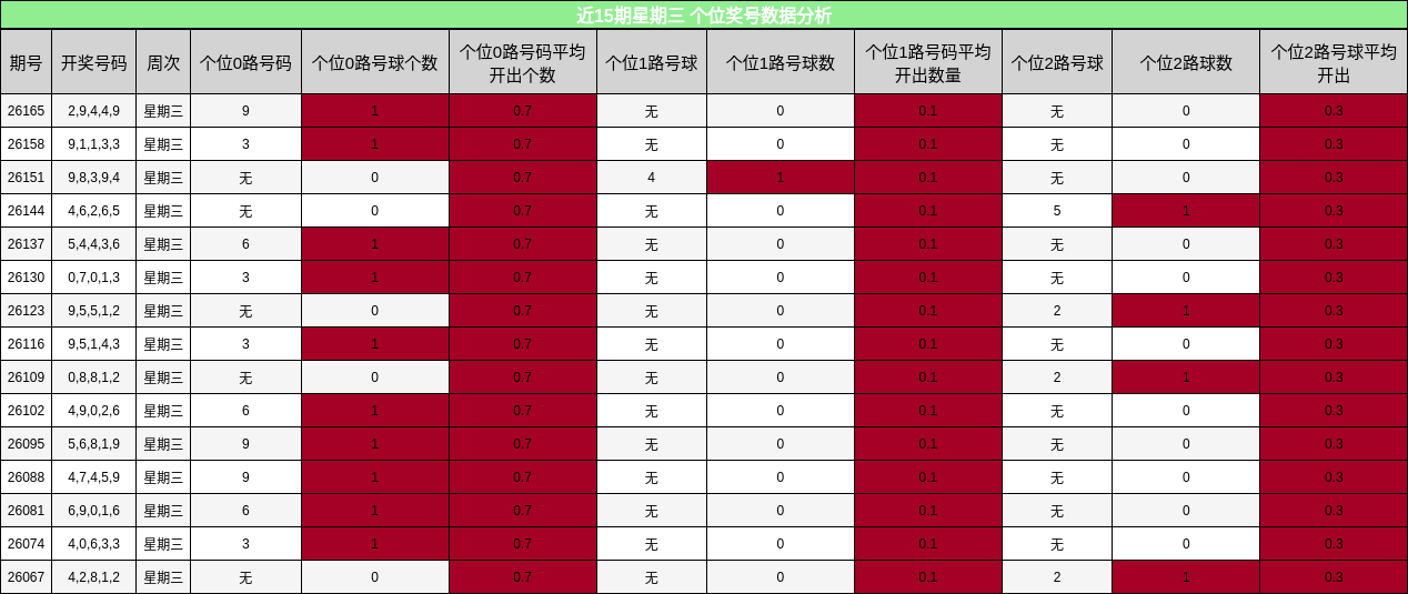 近15期星期三 个位奖号数据分析