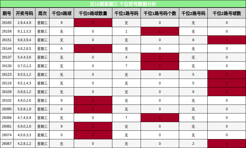 近15期星期三 千位奖号数据分析