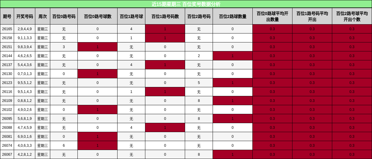 近15期星期三 百位奖号数据分析