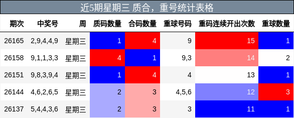 近5期星期三 质合,重号统计表格