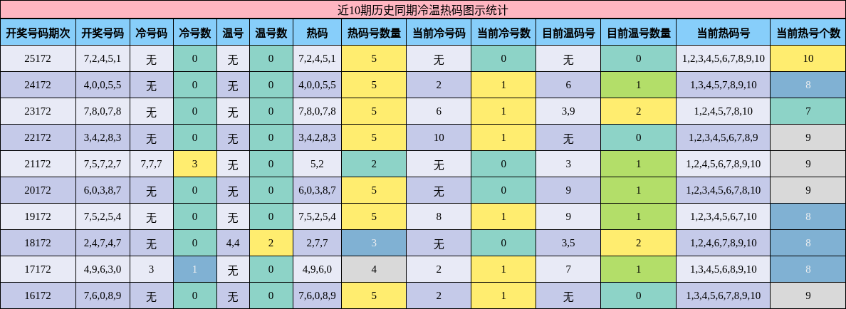 冷温热码分析