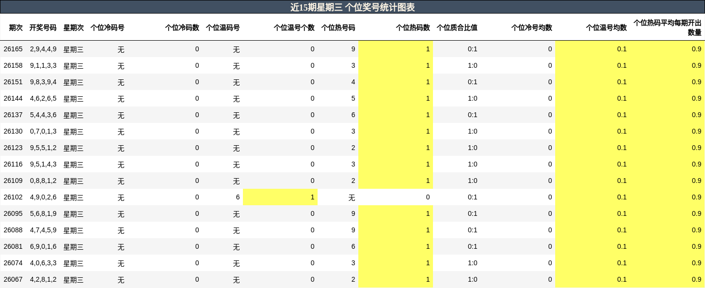 近15期星期三 个位奖号统计图表