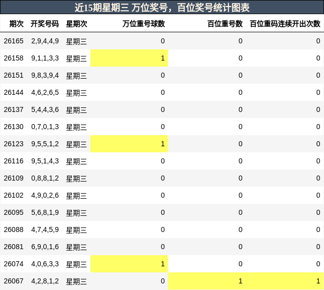 近15期星期三 万位奖号，百位奖号统计图表