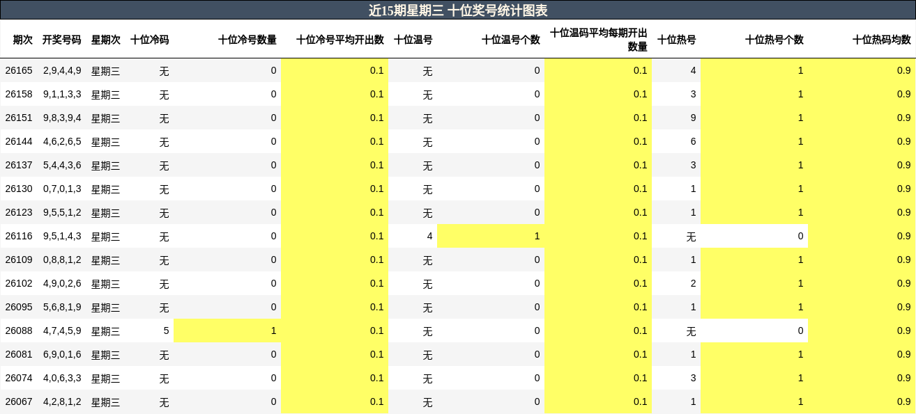 近15期星期三 十位奖号统计图表
