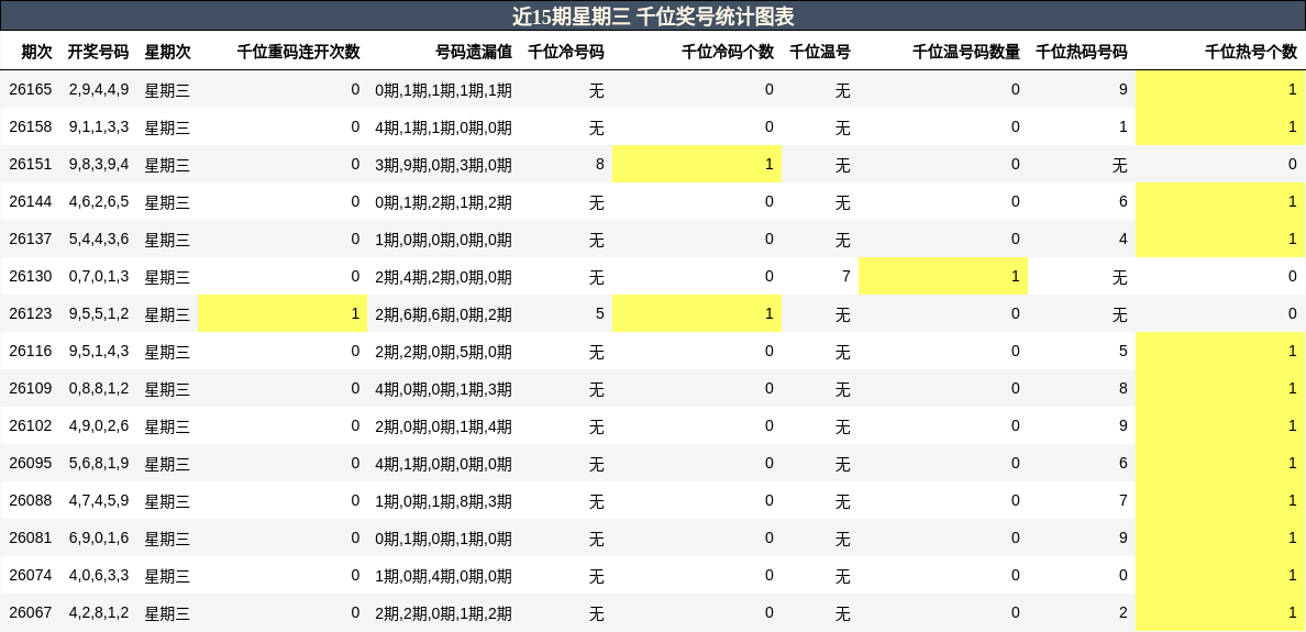 近15期星期三 千位奖号统计图表