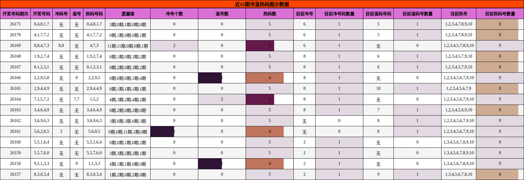 冷温热码分析