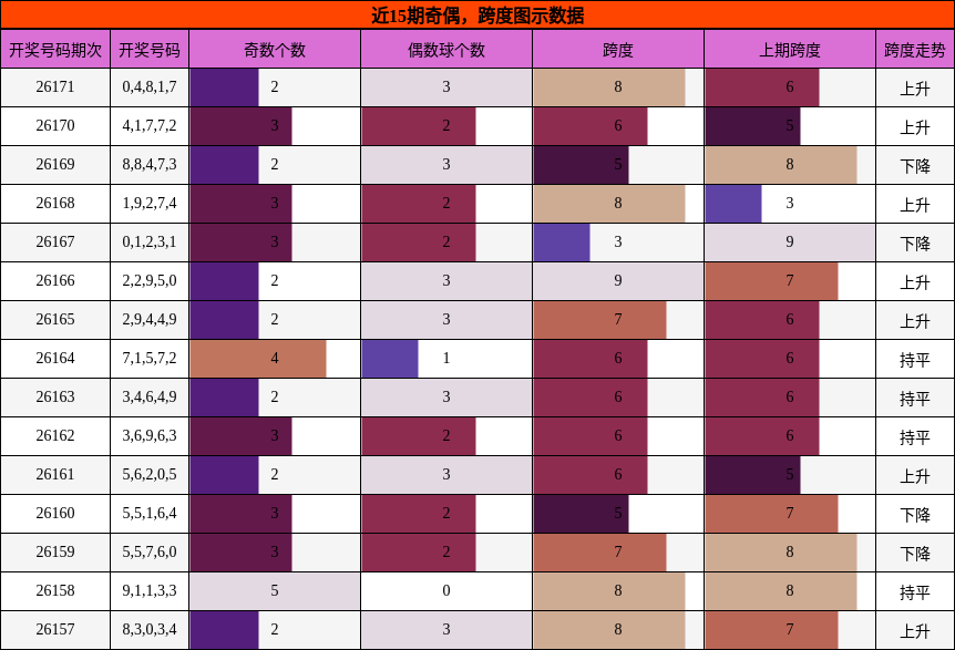 奇偶分析，跨度分析