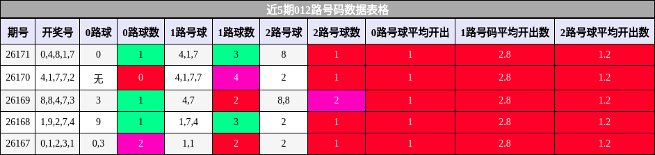 012路号码分析