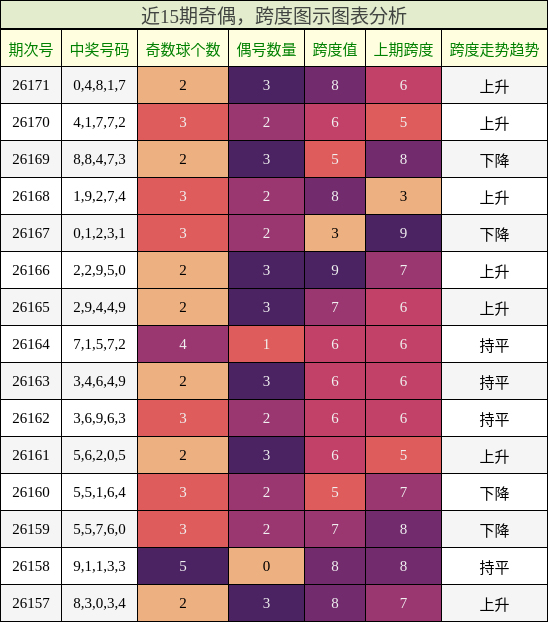 奇偶分析，跨度分析