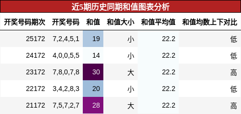 和值分析