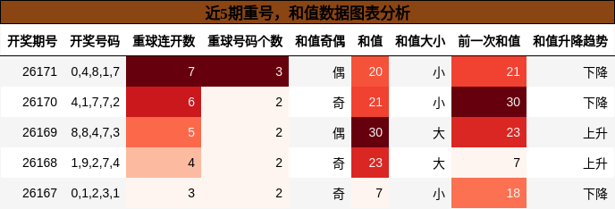 重号分析，和值分析