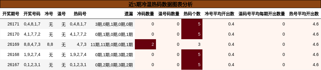 冷温热码分析