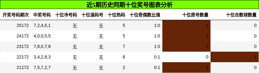 十位奖号分析