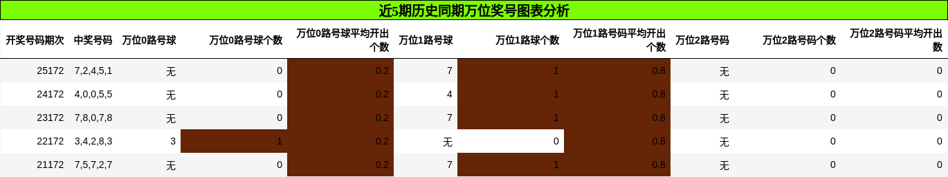 万位奖号分析
