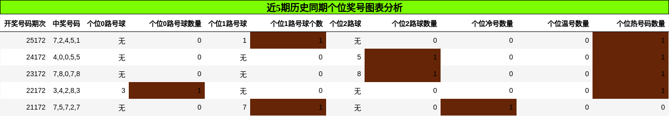 个位奖号分析