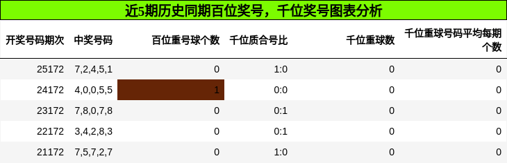 百位奖号分析，千位奖号分析