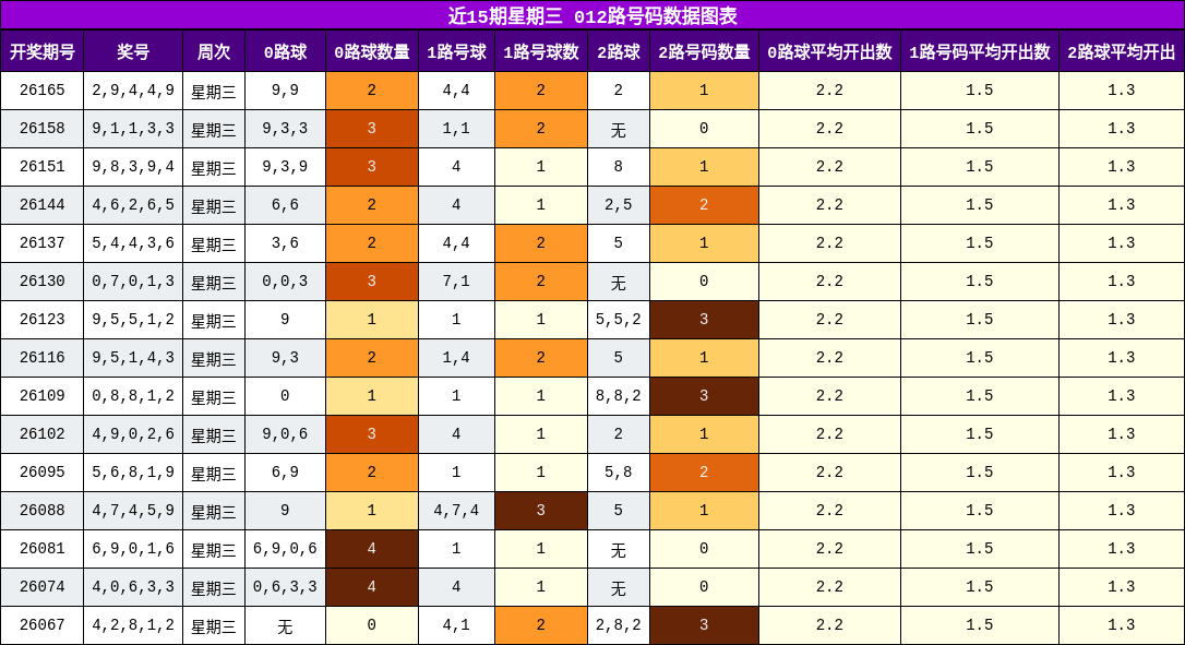 012路号码分析
