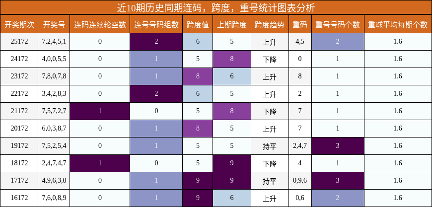 连码分析，跨度分析，重号分析
