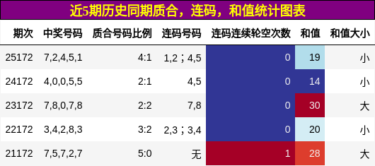 近5期历史同期质合,连码,和值统计图表
