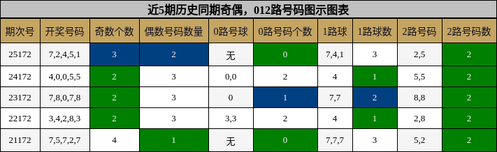 奇偶分析,012路号码分析