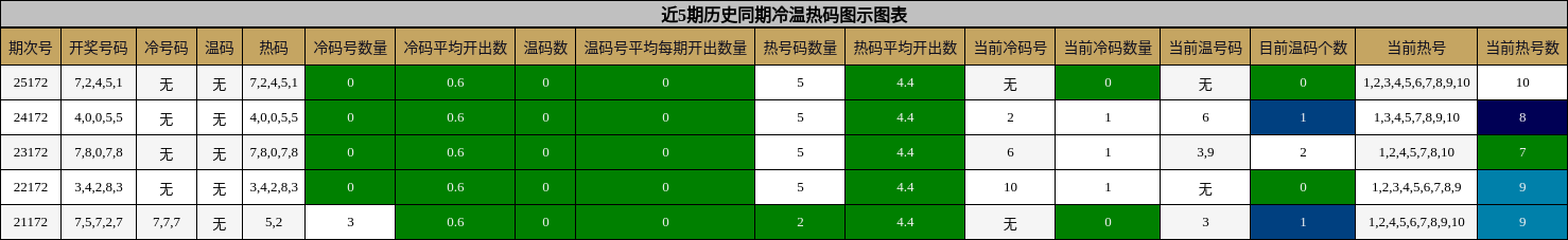 冷温热码分析