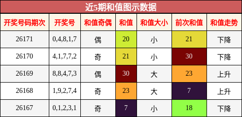 和值分析