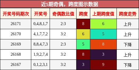 奇偶分析，跨度分析