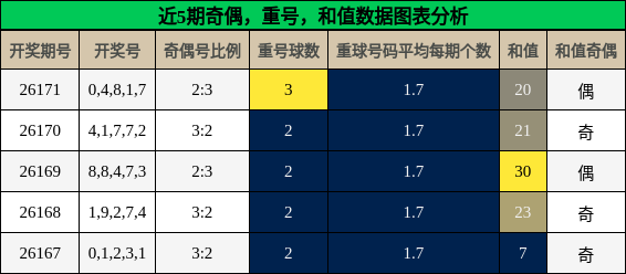 近5期奇偶，重号，和值数据图表分析