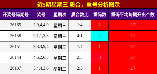质合分析，重号分析