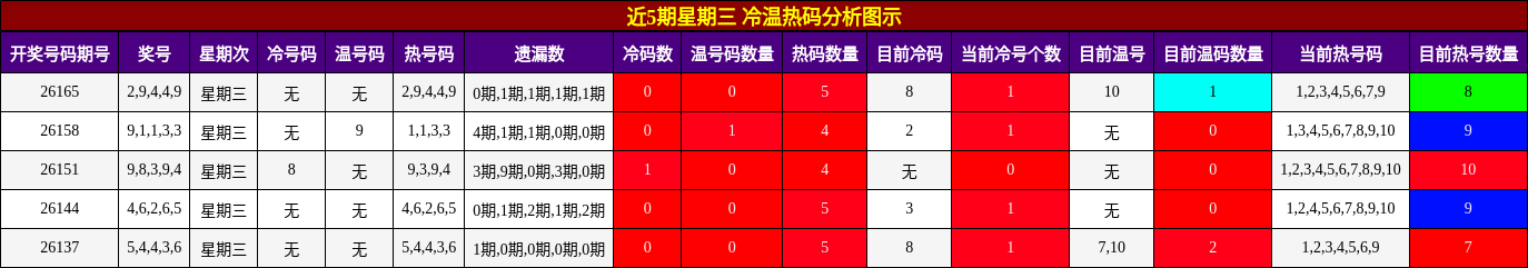 冷温热码分析
