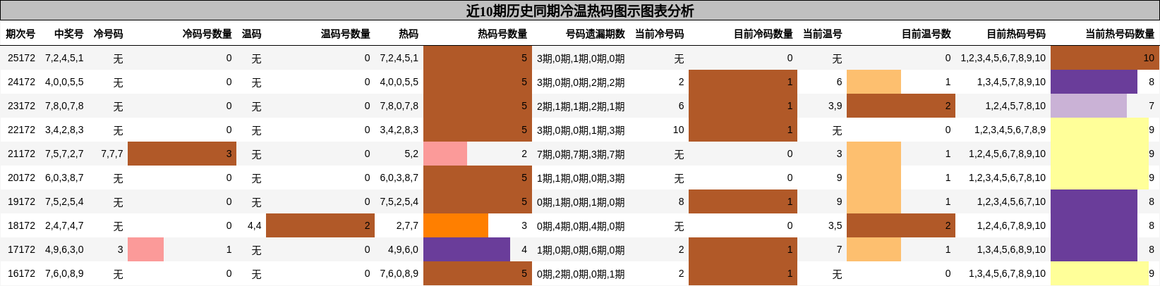 近10期历史同期冷温热码图示图表分析