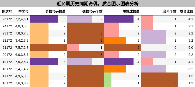 近10期历史同期奇偶，质合图示图表分析