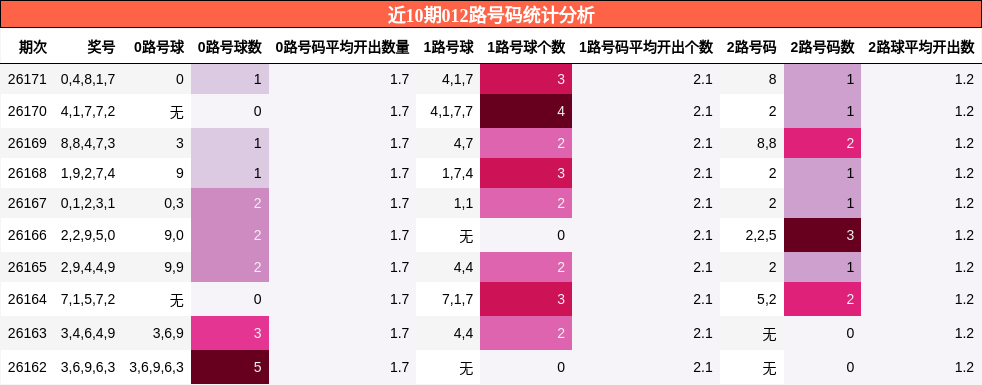 012路号码分析