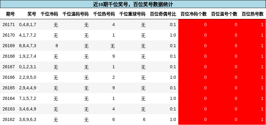 千位奖号分析,百位奖号分析
