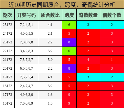 质合分析,跨度分析,奇偶分析