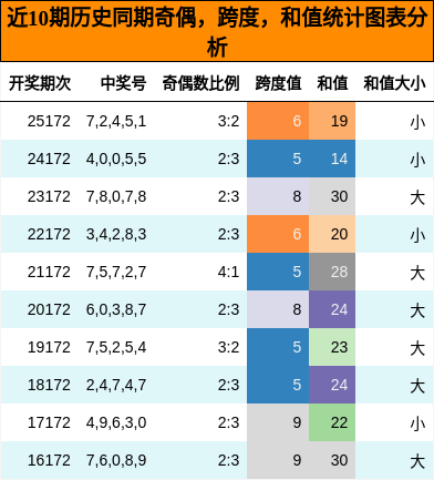 奇偶分析,跨度分析,和值分析