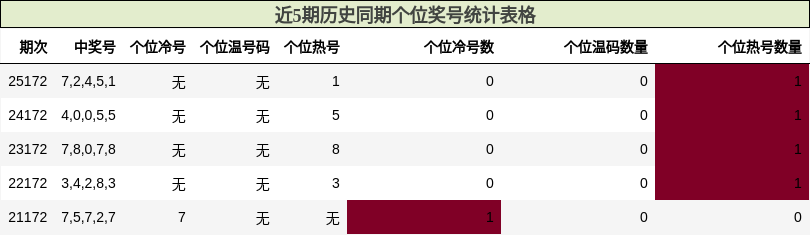 个位奖号分析