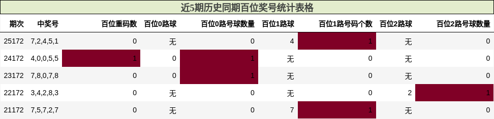 百位奖号分析
