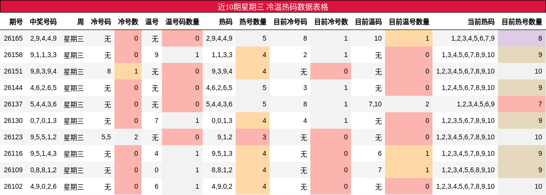 冷温热码分析