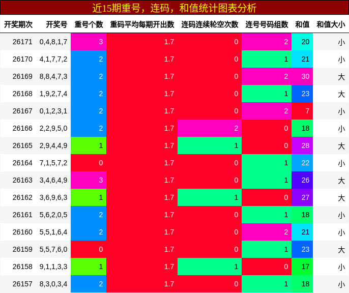 近15期重号、连码、和值统计图表分析